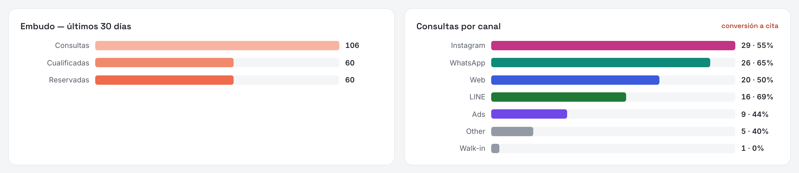 El embudo de 30 días, y la conversión propia de cada canal.